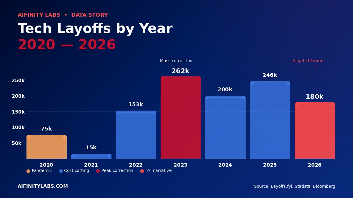Tech Layoffs by Year 2020-2026